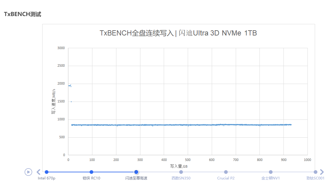 六款主流级1TB M.2 SSD横评：QLC与TLC的大乱斗