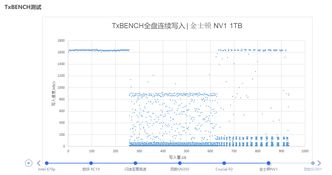 六款主流级1TB M.2 SSD横评：QLC与TLC的大乱斗