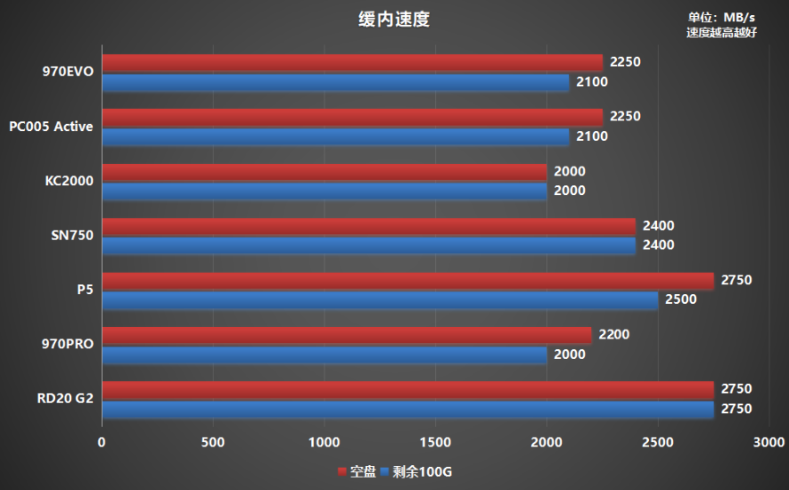 M.2固态硬盘如何选？横评7款500G PCIe 3.0产品