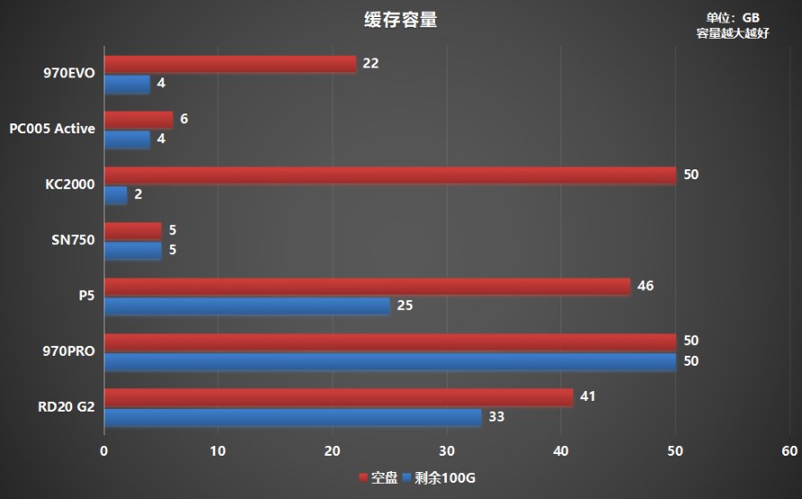 M.2固态硬盘如何选？横评7款500G PCIe 3.0产品