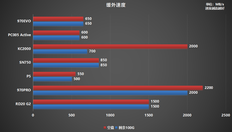 M.2固态硬盘如何选？横评7款500G PCIe 3.0产品