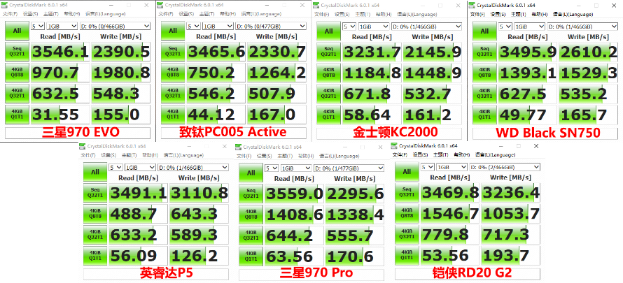 M.2固态硬盘如何选？横评7款500G PCIe 3.0产品