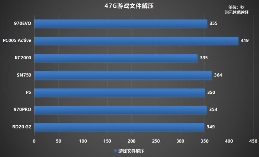 M.2固态硬盘如何选？横评7款500G PCIe 3.0产品