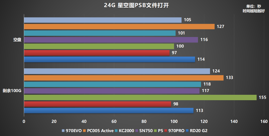 M.2固态硬盘如何选？横评7款500G PCIe 3.0产品