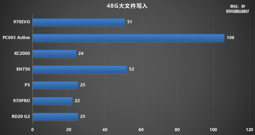 M.2固态硬盘如何选？横评7款500G PCIe 3.0产品