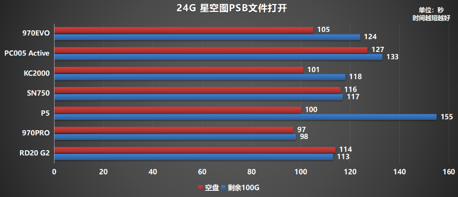 M.2固态硬盘如何选？横评7款500G PCIe 3.0产品