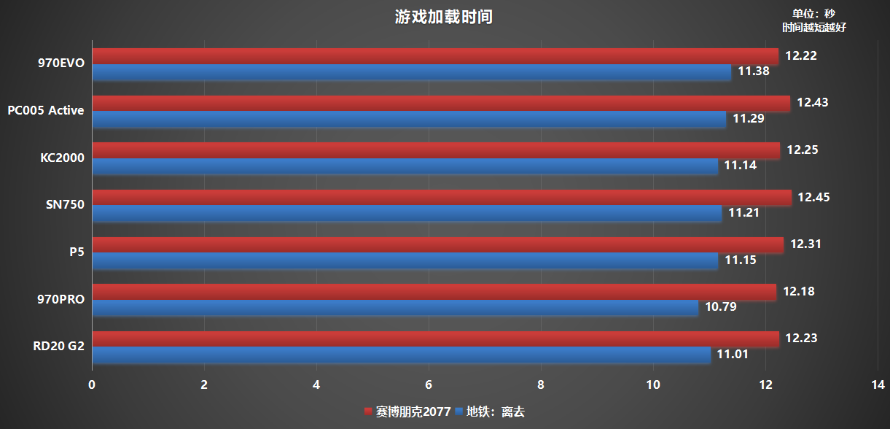 M.2固态硬盘如何选？横评7款500G PCIe 3.0产品