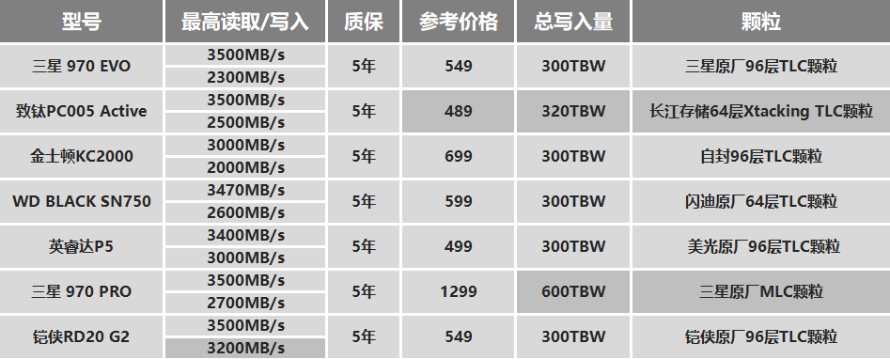 M.2固态硬盘如何选？横评7款500G PCIe 3.0产品