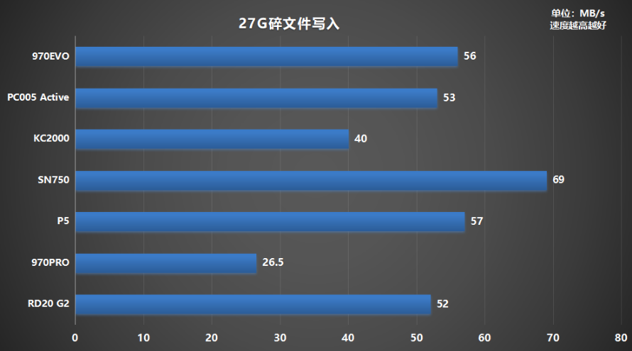 M.2固态硬盘如何选？横评7款500G PCIe 3.0产品