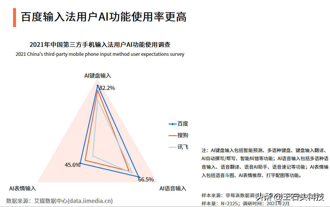 第三方手机输入法哪家强？干净无广告拿下第一，AI加持领先同行