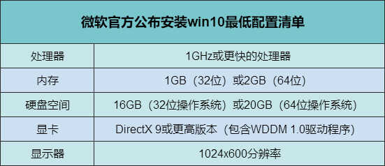 win10系统，怎样的配置要求流畅？