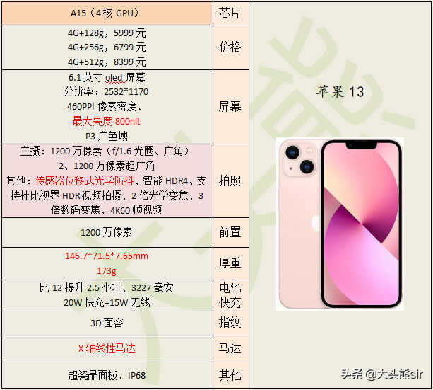 你的iPhone13手机上手体验感如何？