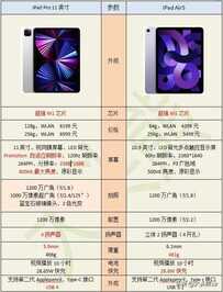 同是M1芯片，11英寸iPad Pro与第五代iPad Air（2022）怎么选？