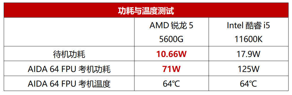 游戏、办公、内容创作皆精通，锐龙5 5600G处理器真全能