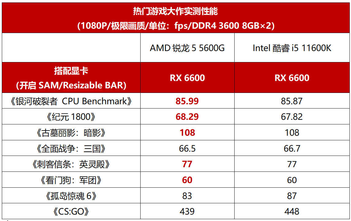 游戏、办公、内容创作皆精通，锐龙5 5600G处理器真全能