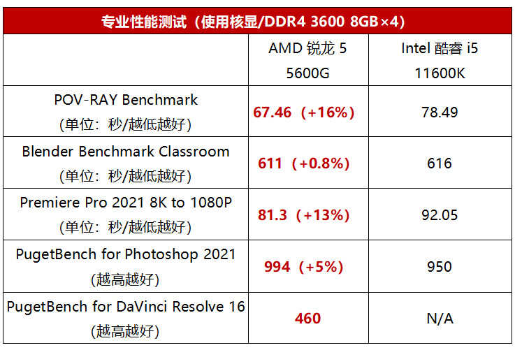 游戏、办公、内容创作皆精通，锐龙5 5600G处理器真全能