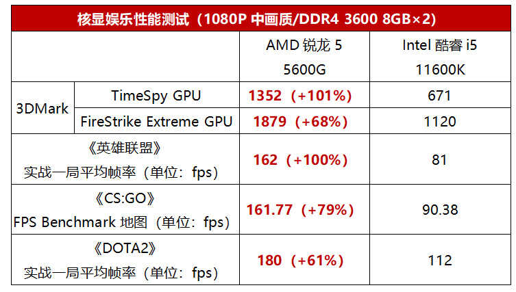 游戏、办公、内容创作皆精通，锐龙5 5600G处理器真全能