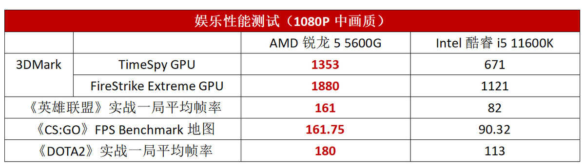 游戏、办公、娱乐一机搞定！如何用锐龙5 5600G打造全能之选