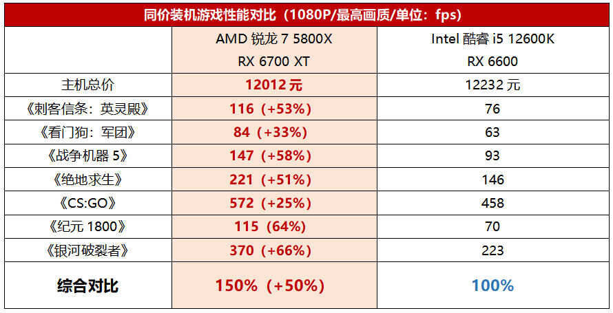 要想游戏玩得爽，装机应该选啥U？锐龙7 5800X综合评价更胜酷睿i5 12600K