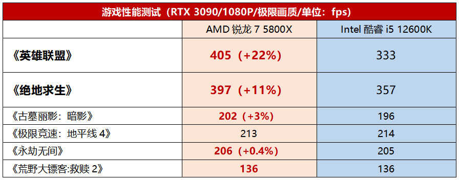 要想游戏玩得爽，装机应该选啥U？锐龙7 5800X综合评价更胜酷睿i5 12600K