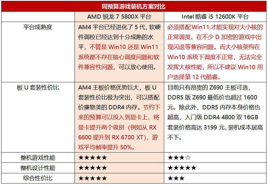 要想游戏玩得爽，装机应该选啥U？锐龙7 5800X综合评价更胜酷睿i5 12600K