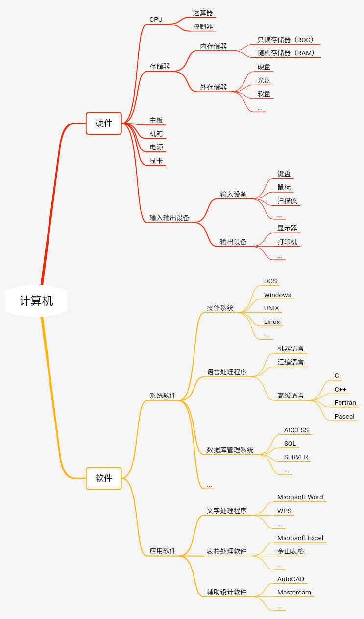 小白看过来！一张图秒懂电脑的组成部分！拿走不谢