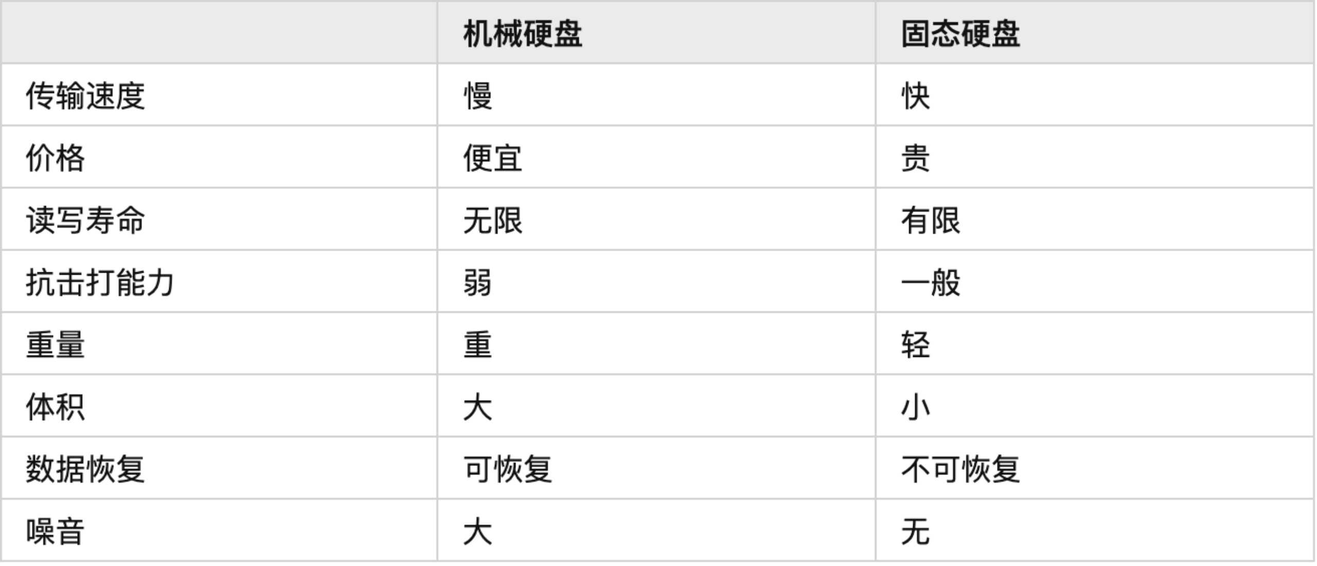 为什么数据存储不建议用固态硬盘？