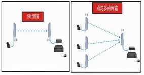 三种方法解决监控系统网线大于100米传输问题