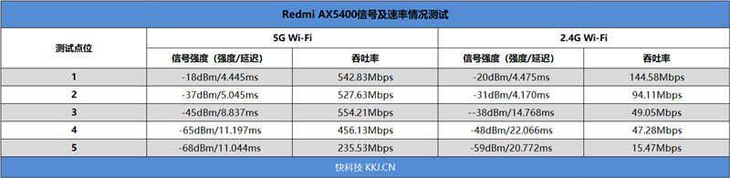 AX6性价比之王继任者！Redmi AX5400路由评测：再不用纠结二选一了