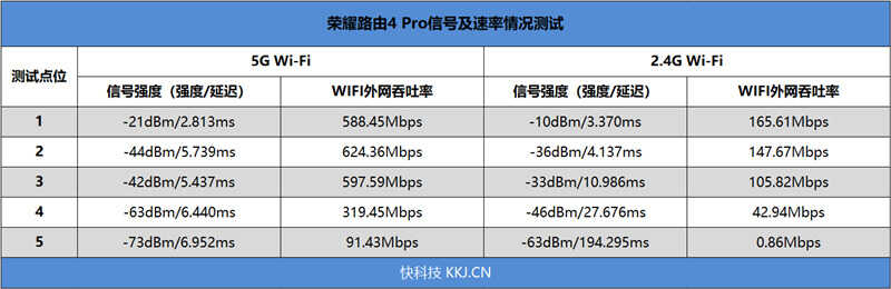 200平级大覆盖！荣耀路由4 Pro评测：信号翻倍拉满无遗憾