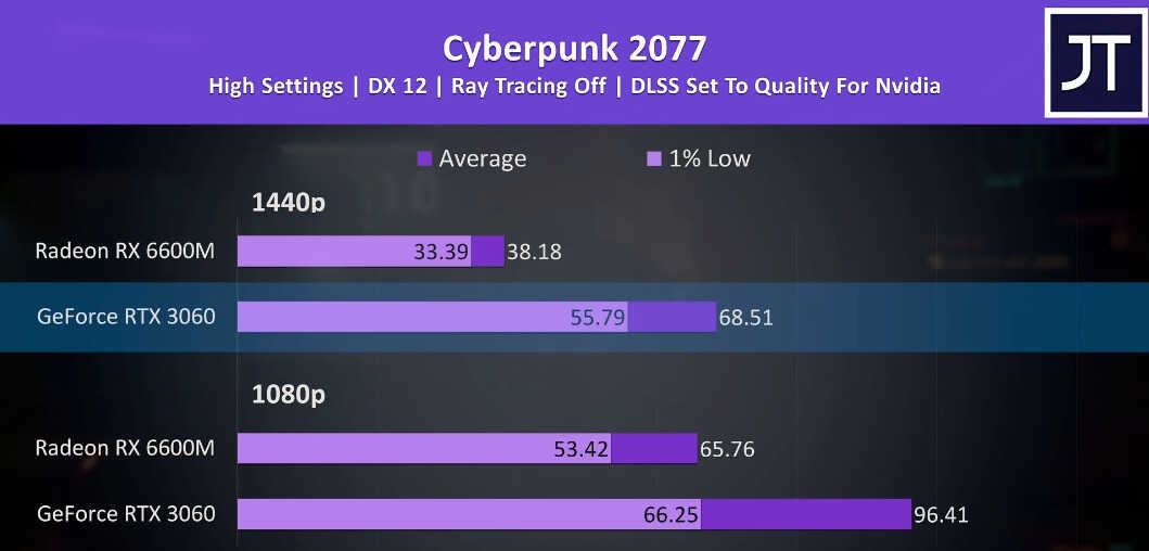 移动端甜品级别显卡的对决，RX6600M和RTX 3060到底谁更好？