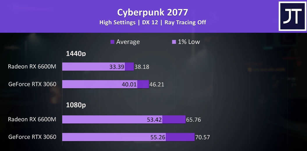 移动端甜品级别显卡的对决，RX6600M和RTX 3060到底谁更好？