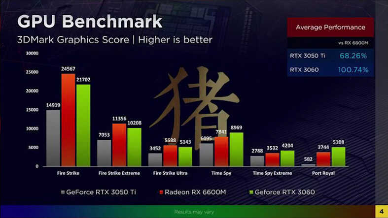 移动端甜品级别显卡的对决，RX6600M和RTX 3060到底谁更好？