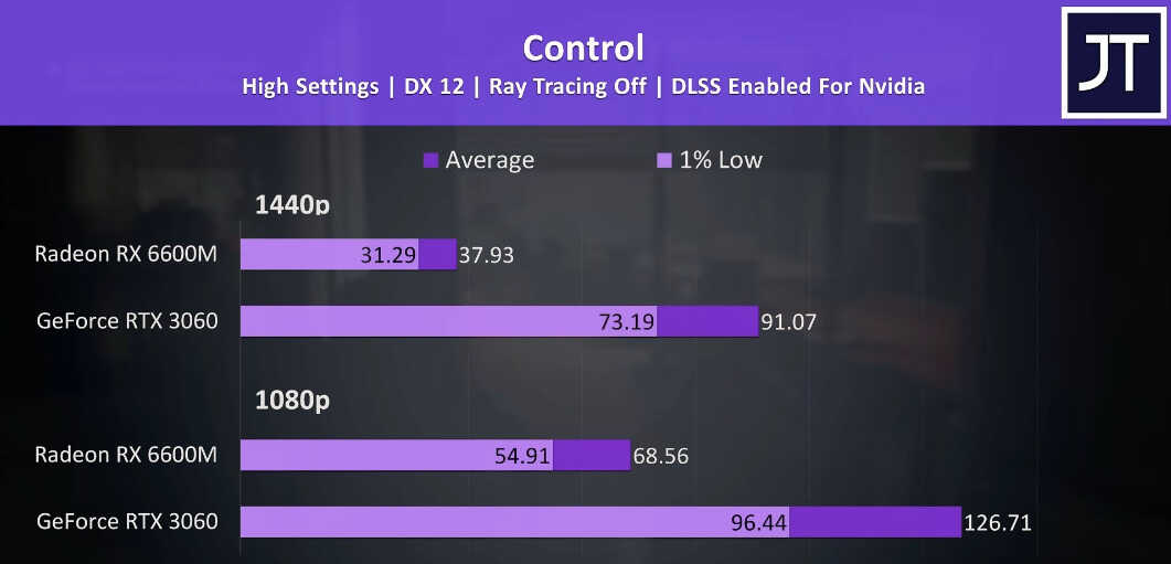 移动端甜品级别显卡的对决，RX6600M和RTX 3060到底谁更好？