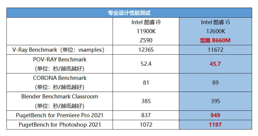 高甜雪雕驾到，打造第12代酷睿高性价比设计师PC