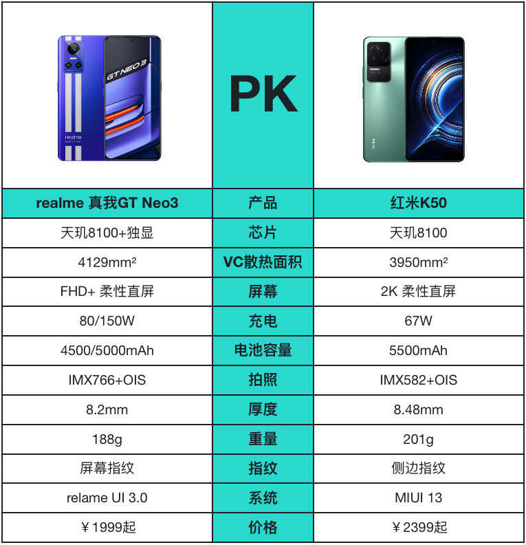 同为天玑8100明星机，realme真我GT Neo3要比红米K50更有质价比