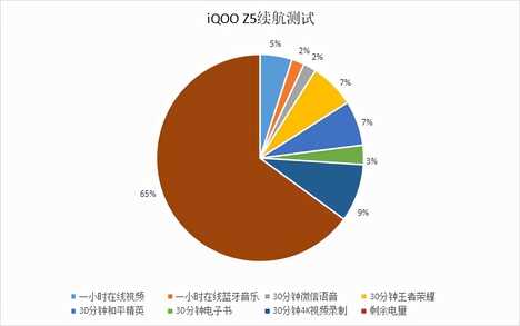 续航时间多长才算好？iQOO Z5大电池或可给出全新答案