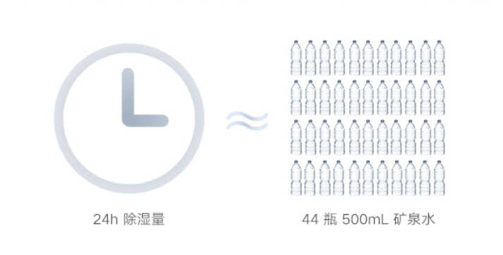 春季防潮首选：米家智能除湿机 干爽度过“回南天”