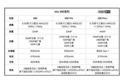 最强天玑9000手机是谁？vivo X80 Pro规格曝光，自研V1芯片优化拍照