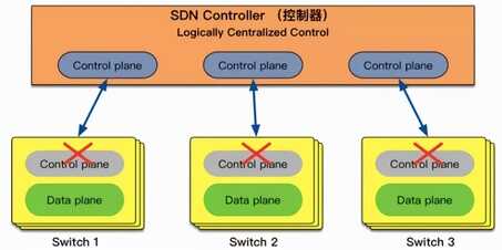 SDN 和 SD-WAN 到底有啥区别？