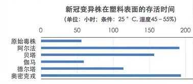 奥密克戎常温下能活多久？专家提醒：非冷链传播要重视