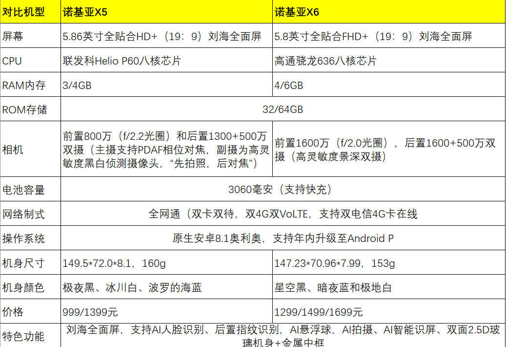 诺基亚X6拍照功能强大，诺基亚X5高性能低功耗，选择困难症如何选