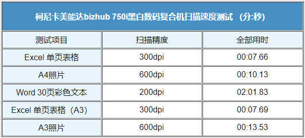 推动企业智慧高效变革！文印办公利器柯尼卡美能达bizhub 750i评测