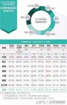 12款榨汁机口碑排行：6000多的真的比100多的好吗？