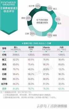 12款榨汁机口碑排行：6000多的真的比100多的好吗？