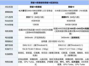 荣耀10和荣耀10青春版的区别 差价800荣耀10与青春版哪个好？