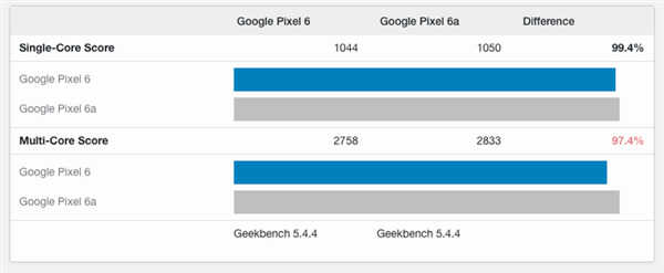 中端新机跑分反超自家旗舰！谷歌Pixel 6a曝光