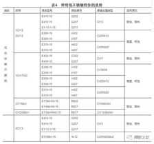 不锈钢焊条汇总表，适用于材料的范围都在里面