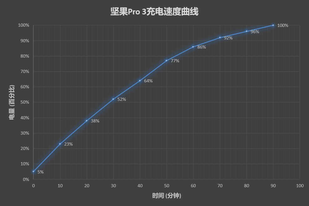 坚果Pro 3评测：439天的等待 一身惊喜归来