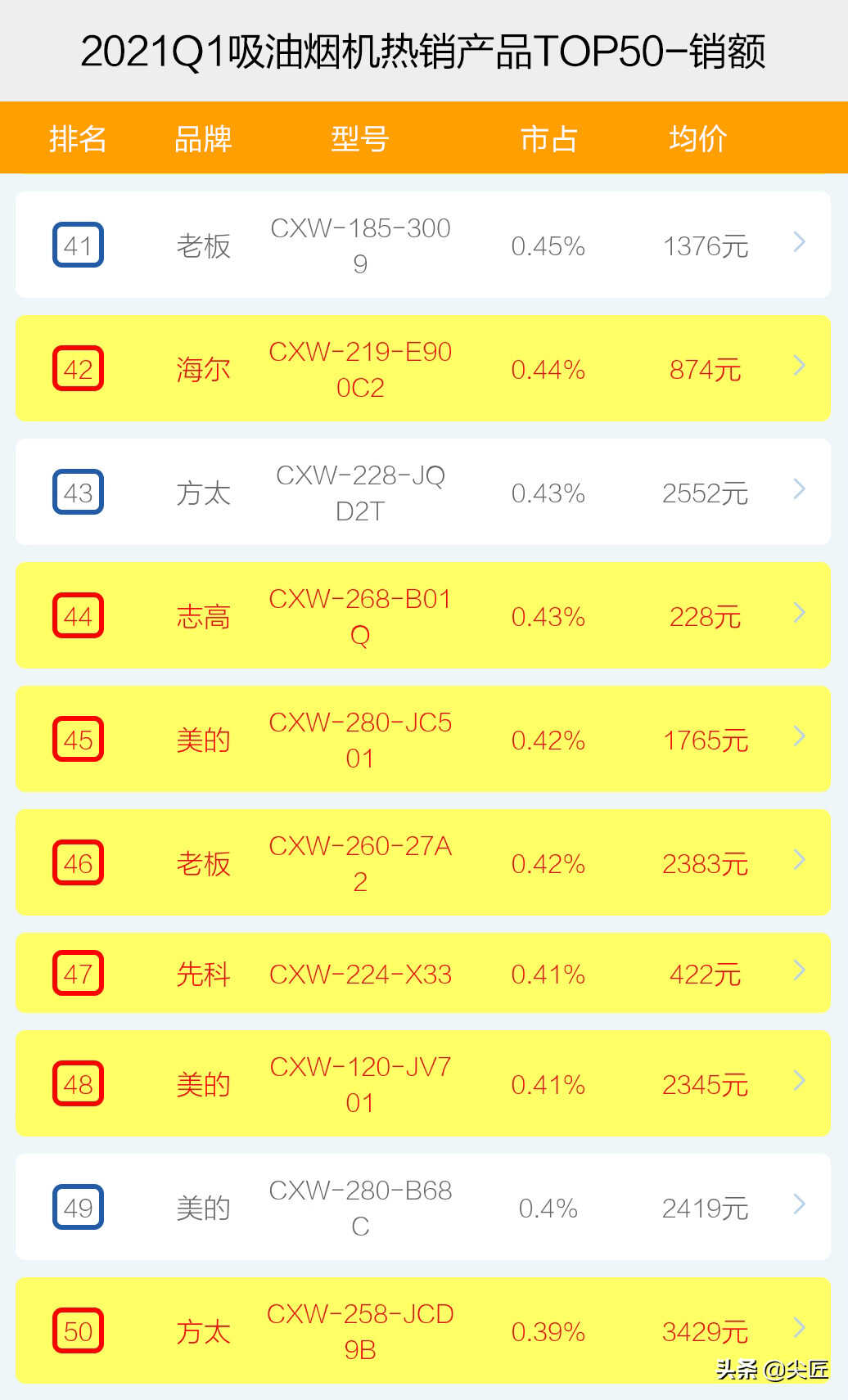 吸油烟机哪家强？2021年1季度TOP50爆款产品揭秘！方太老板谁称王